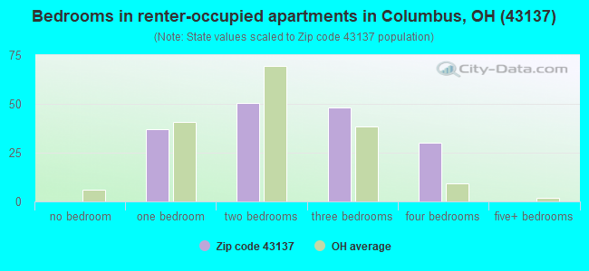 Bedrooms in renter-occupied apartments in Columbus, OH (43137) 