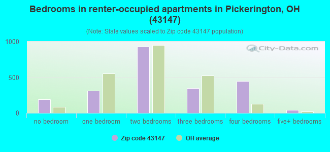 Bedrooms in renter-occupied apartments in Pickerington, OH (43147) 