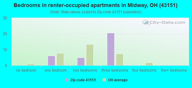 Bedrooms in renter-occupied apartments in Midway, OH (43151) 