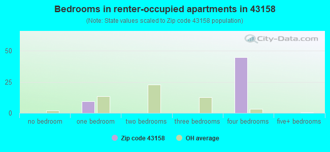Bedrooms in renter-occupied apartments in 43158 