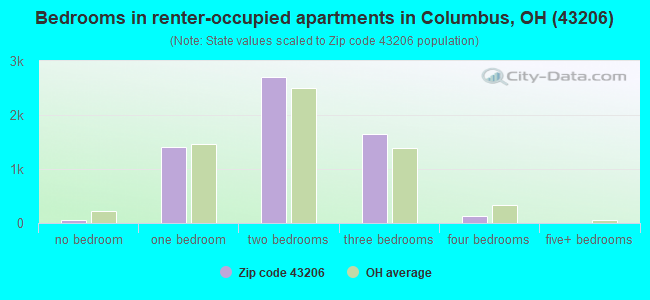 Bedrooms in renter-occupied apartments in Columbus, OH (43206) 