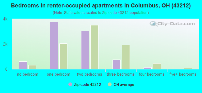 Bedrooms in renter-occupied apartments in Columbus, OH (43212) 