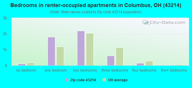 Bedrooms in renter-occupied apartments in Columbus, OH (43214) 
