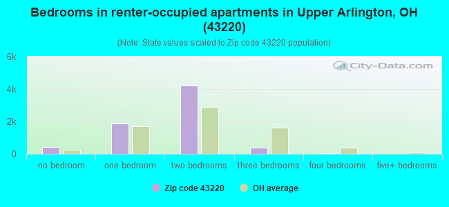 Bedrooms in renter-occupied apartments in Upper Arlington, OH (43220) 