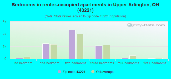 Bedrooms in renter-occupied apartments in Upper Arlington, OH (43221) 