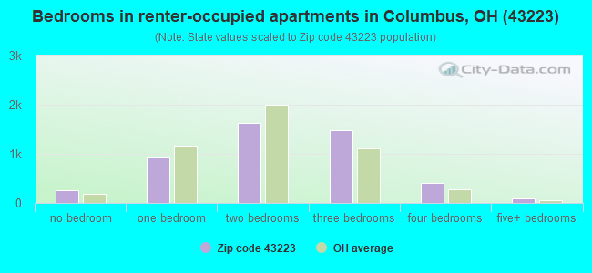 Bedrooms in renter-occupied apartments in Columbus, OH (43223) 