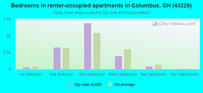 Bedrooms in renter-occupied apartments in Columbus, OH (43229) 