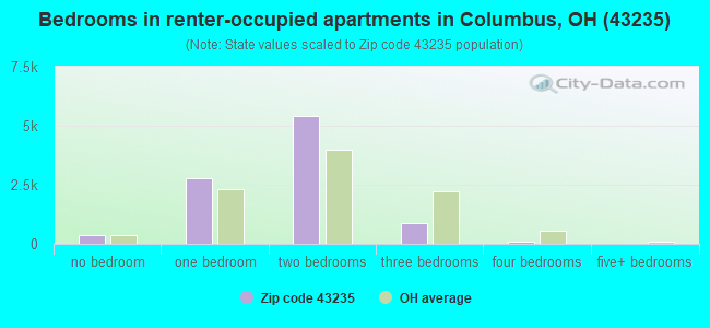 Bedrooms in renter-occupied apartments in Columbus, OH (43235) 