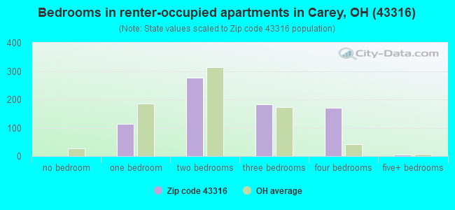 Bedrooms in renter-occupied apartments in Carey, OH (43316) 