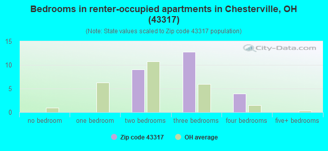 Bedrooms in renter-occupied apartments in Chesterville, OH (43317) 
