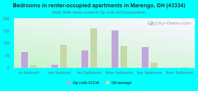 Bedrooms in renter-occupied apartments in Marengo, OH (43334) 