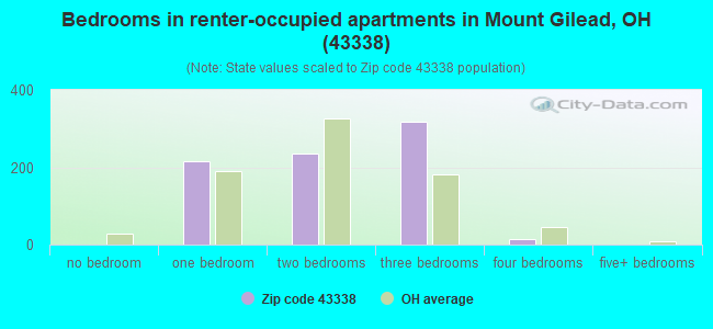 Bedrooms in renter-occupied apartments in Mount Gilead, OH (43338) 