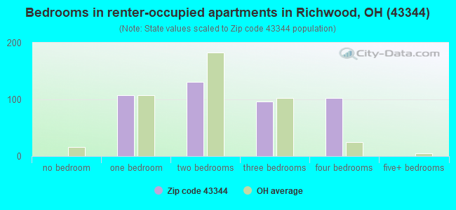 Bedrooms in renter-occupied apartments in Richwood, OH (43344) 