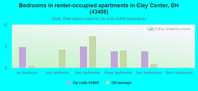 Bedrooms in renter-occupied apartments in Clay Center, OH (43408) 
