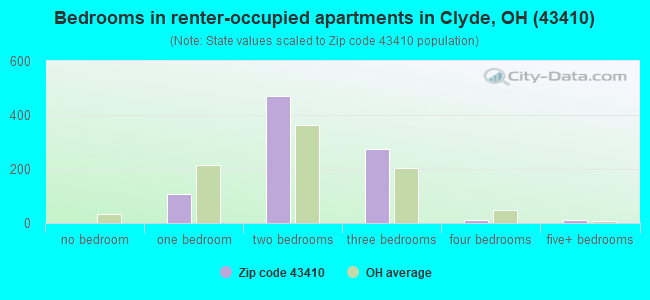 Bedrooms in renter-occupied apartments in Clyde, OH (43410) 