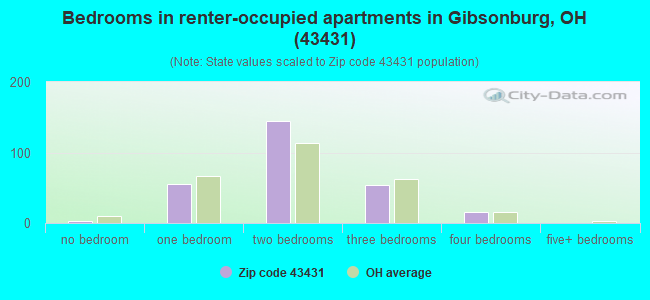Bedrooms in renter-occupied apartments in Gibsonburg, OH (43431) 