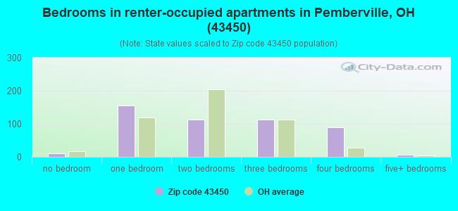Bedrooms in renter-occupied apartments in Pemberville, OH (43450) 