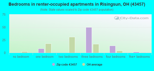 Bedrooms in renter-occupied apartments in Risingsun, OH (43457) 