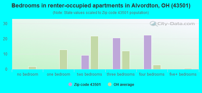 Bedrooms in renter-occupied apartments in Alvordton, OH (43501) 