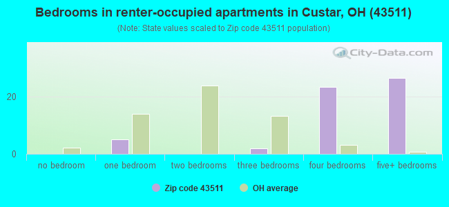 Bedrooms in renter-occupied apartments in Custar, OH (43511) 