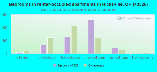 Bedrooms in renter-occupied apartments in Hicksville, OH (43526) 