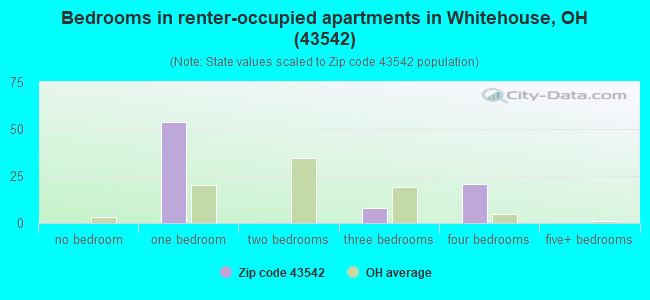 Bedrooms in renter-occupied apartments in Whitehouse, OH (43542) 