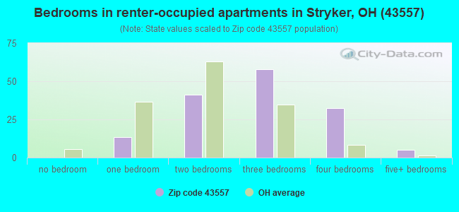 Bedrooms in renter-occupied apartments in Stryker, OH (43557) 