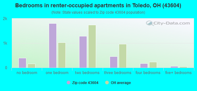Bedrooms in renter-occupied apartments in Toledo, OH (43604) 