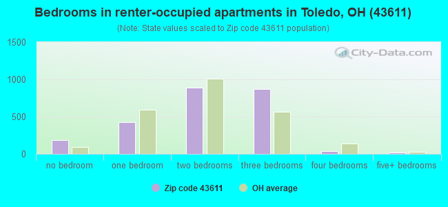 Bedrooms in renter-occupied apartments in Toledo, OH (43611) 