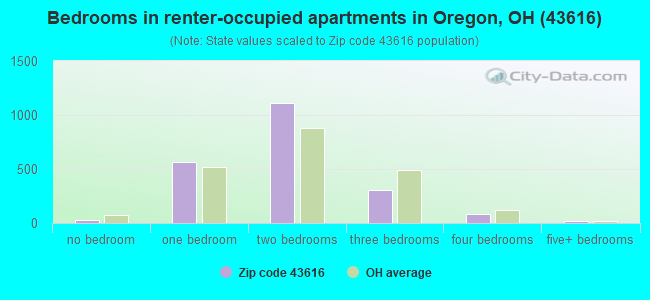 Bedrooms in renter-occupied apartments in Oregon, OH (43616) 