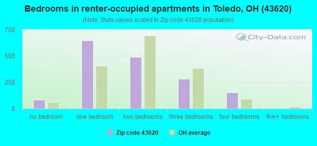 Bedrooms in renter-occupied apartments in Toledo, OH (43620) 
