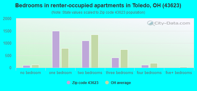 Bedrooms in renter-occupied apartments in Toledo, OH (43623) 