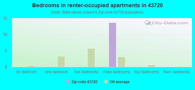 Bedrooms in renter-occupied apartments in 43720 