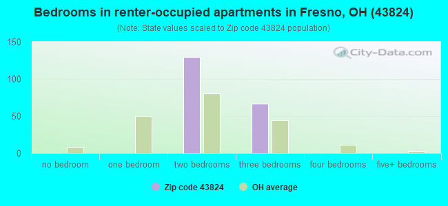 Bedrooms in renter-occupied apartments in Fresno, OH (43824) 