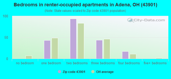 Bedrooms in renter-occupied apartments in Adena, OH (43901) 