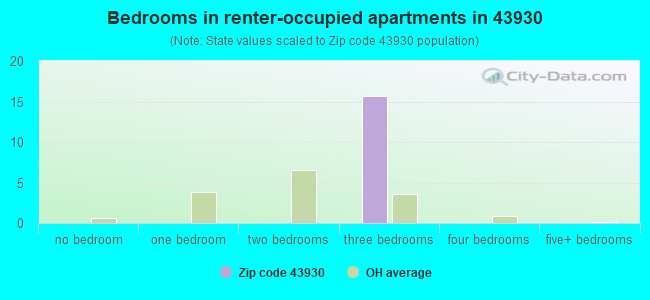 Bedrooms in renter-occupied apartments in 43930 