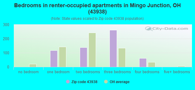 Bedrooms in renter-occupied apartments in Mingo Junction, OH (43938) 