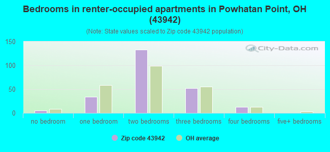 Bedrooms in renter-occupied apartments in Powhatan Point, OH (43942) 