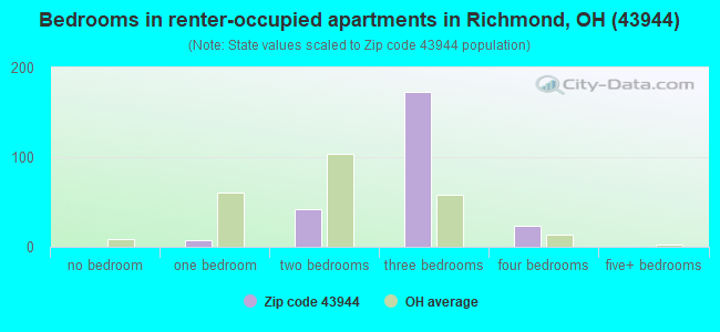 Bedrooms in renter-occupied apartments in Richmond, OH (43944) 