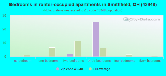 Bedrooms in renter-occupied apartments in Smithfield, OH (43948) 