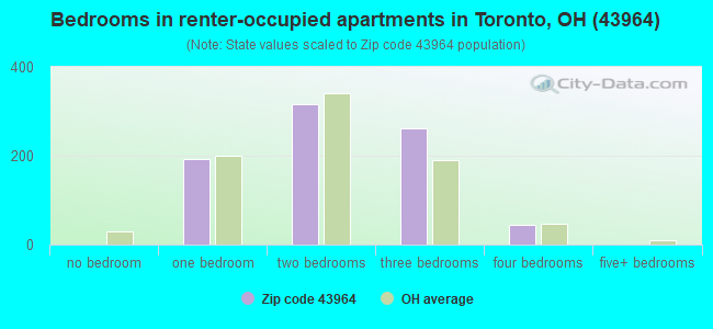 Bedrooms in renter-occupied apartments in Toronto, OH (43964) 