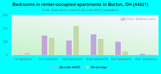 Bedrooms in renter-occupied apartments in Burton, OH (44021) 
