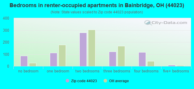 Bedrooms in renter-occupied apartments in Bainbridge, OH (44023) 