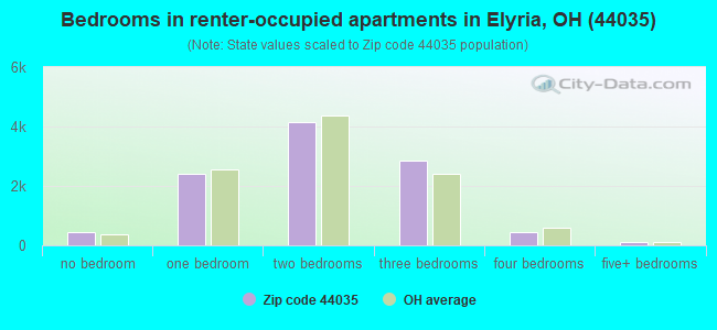 Bedrooms in renter-occupied apartments in Elyria, OH (44035) 