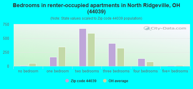 Bedrooms in renter-occupied apartments in North Ridgeville, OH (44039) 