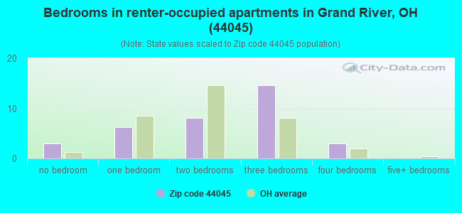Bedrooms in renter-occupied apartments in Grand River, OH (44045) 