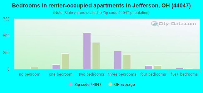 Bedrooms in renter-occupied apartments in Jefferson, OH (44047) 