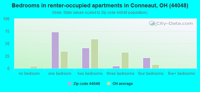 Bedrooms in renter-occupied apartments in Conneaut, OH (44048) 