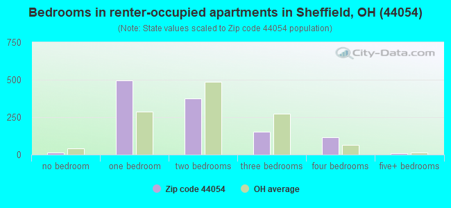 Bedrooms in renter-occupied apartments in Sheffield, OH (44054) 