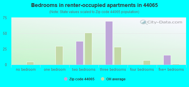 Bedrooms in renter-occupied apartments in 44065 